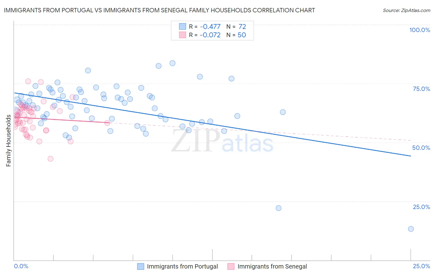 Immigrants from Portugal vs Immigrants from Senegal Family Households