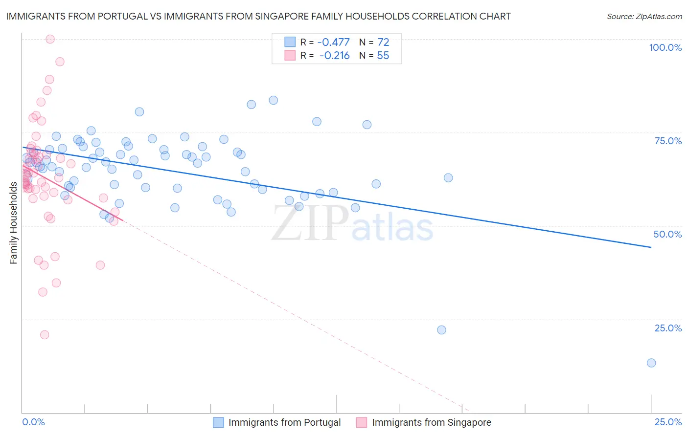 Immigrants from Portugal vs Immigrants from Singapore Family Households