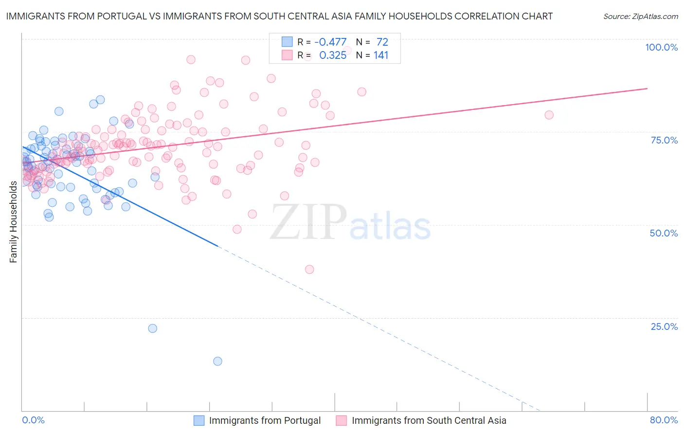 Immigrants from Portugal vs Immigrants from South Central Asia Family Households