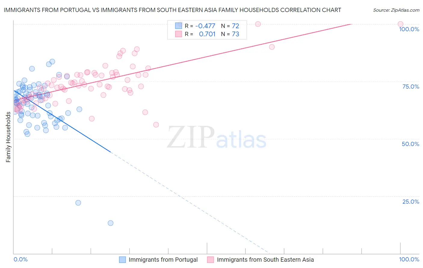 Immigrants from Portugal vs Immigrants from South Eastern Asia Family Households
