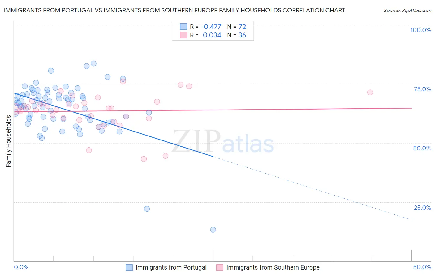 Immigrants from Portugal vs Immigrants from Southern Europe Family Households