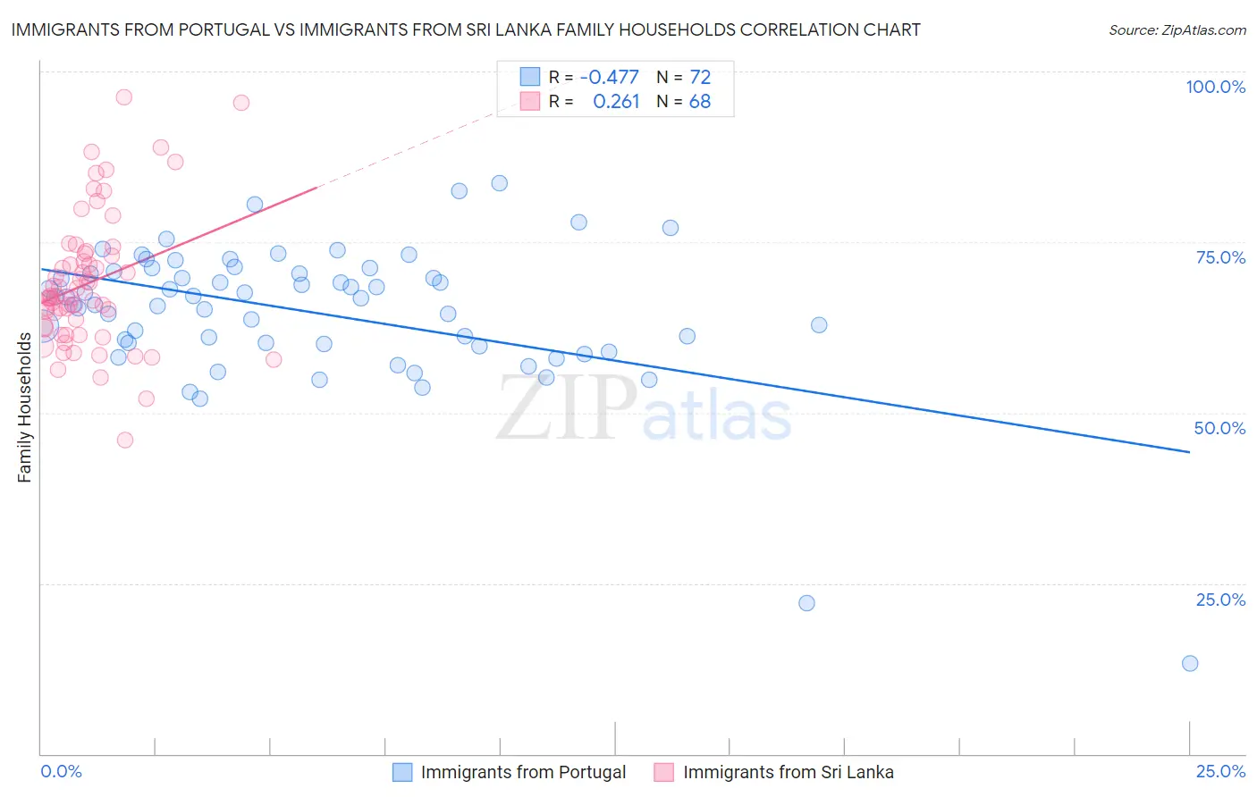 Immigrants from Portugal vs Immigrants from Sri Lanka Family Households