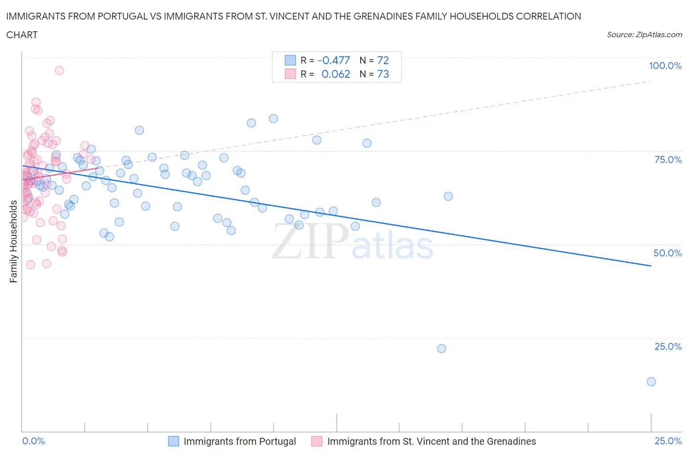 Immigrants from Portugal vs Immigrants from St. Vincent and the Grenadines Family Households