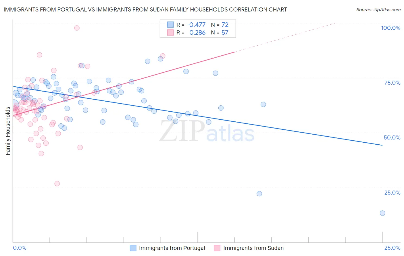 Immigrants from Portugal vs Immigrants from Sudan Family Households