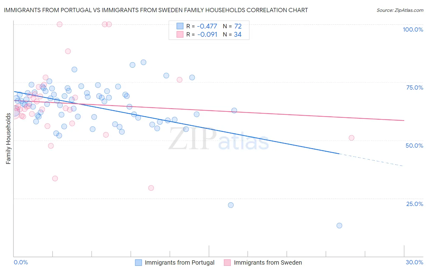 Immigrants from Portugal vs Immigrants from Sweden Family Households
