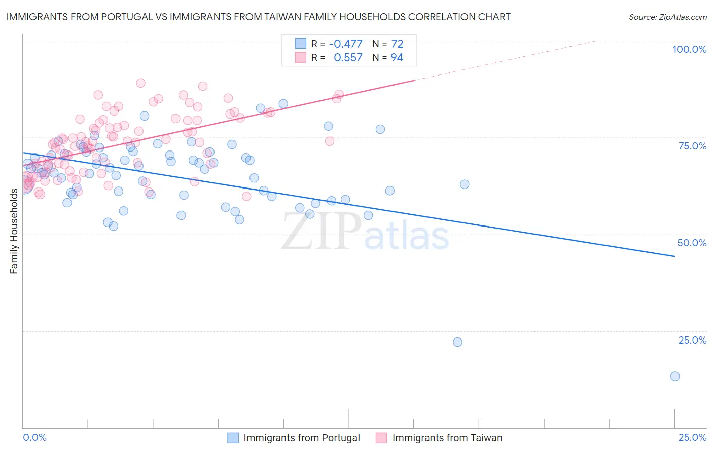Immigrants from Portugal vs Immigrants from Taiwan Family Households
