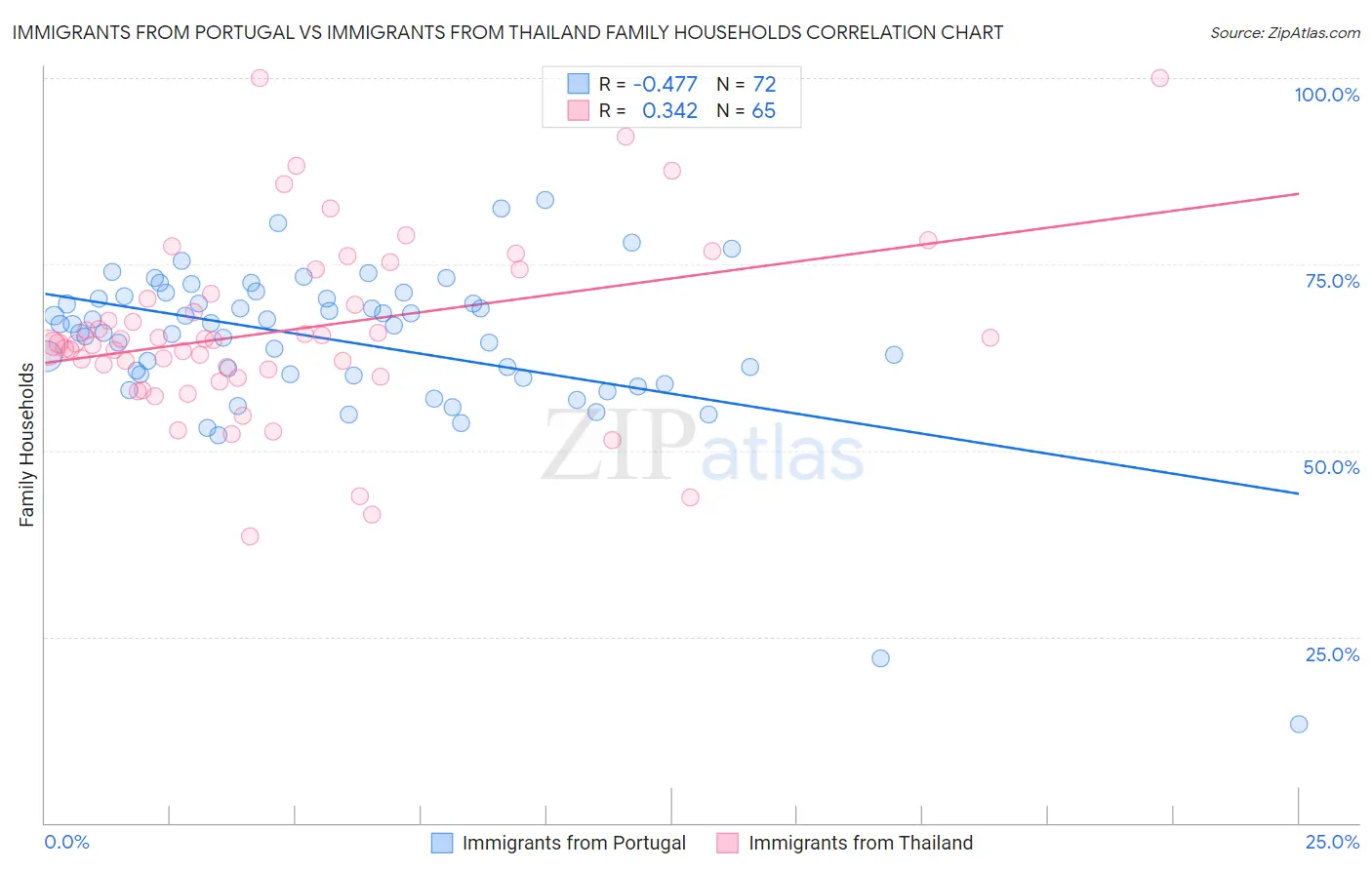 Immigrants from Portugal vs Immigrants from Thailand Family Households