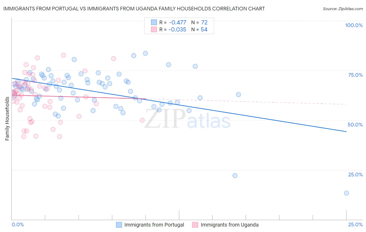 Immigrants from Portugal vs Immigrants from Uganda Family Households
