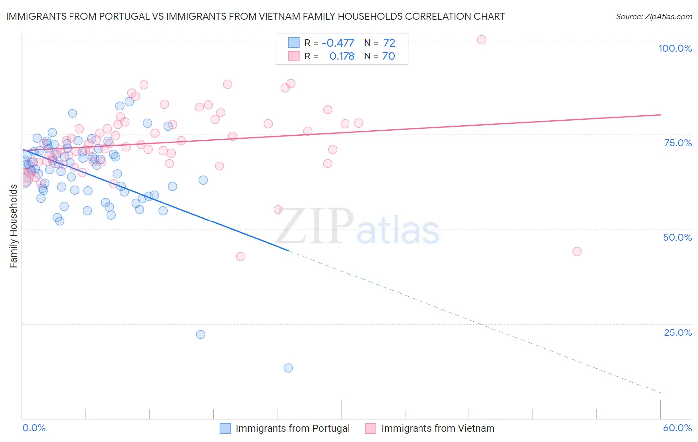 Immigrants from Portugal vs Immigrants from Vietnam Family Households