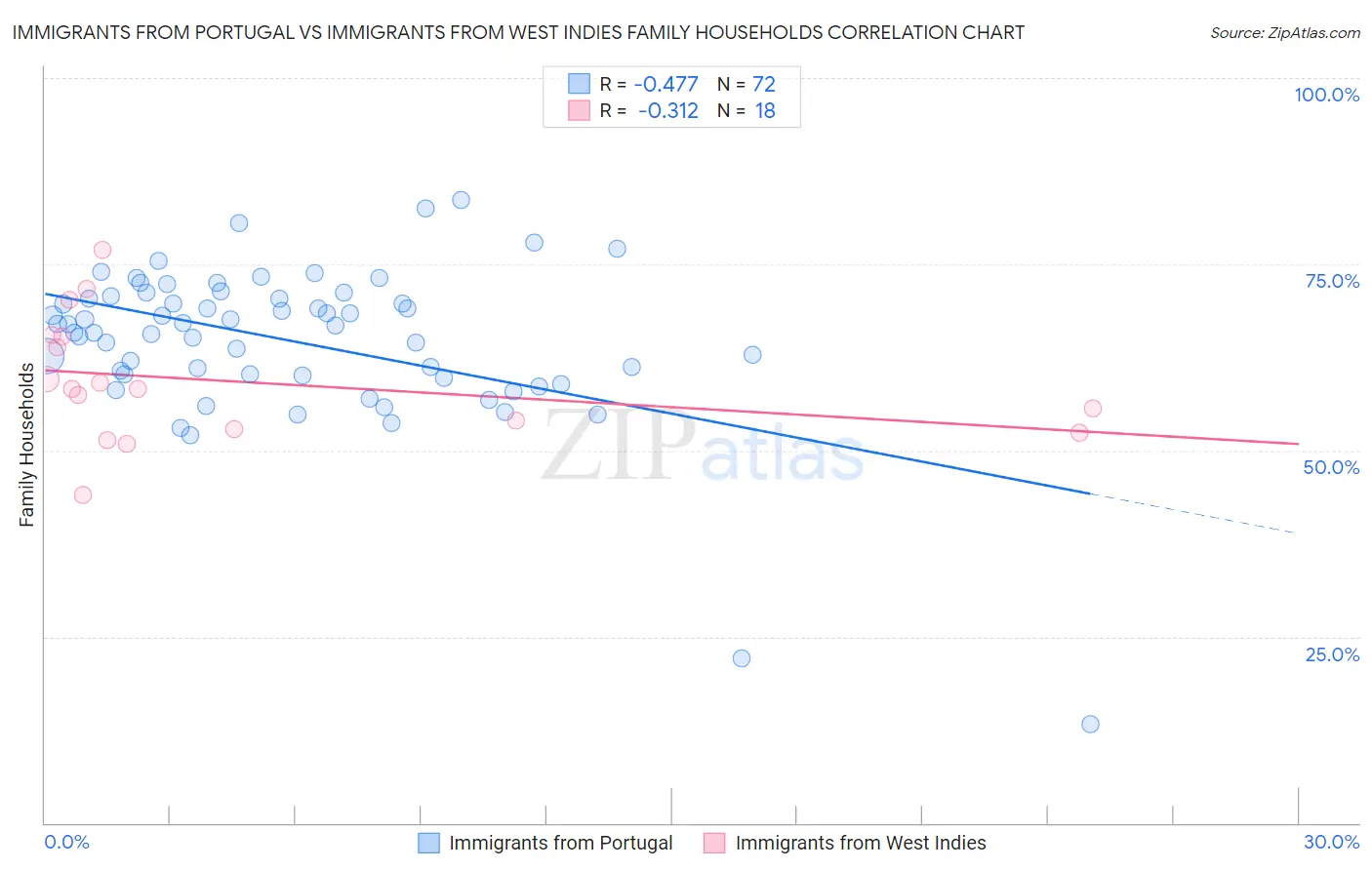 Immigrants from Portugal vs Immigrants from West Indies Family Households