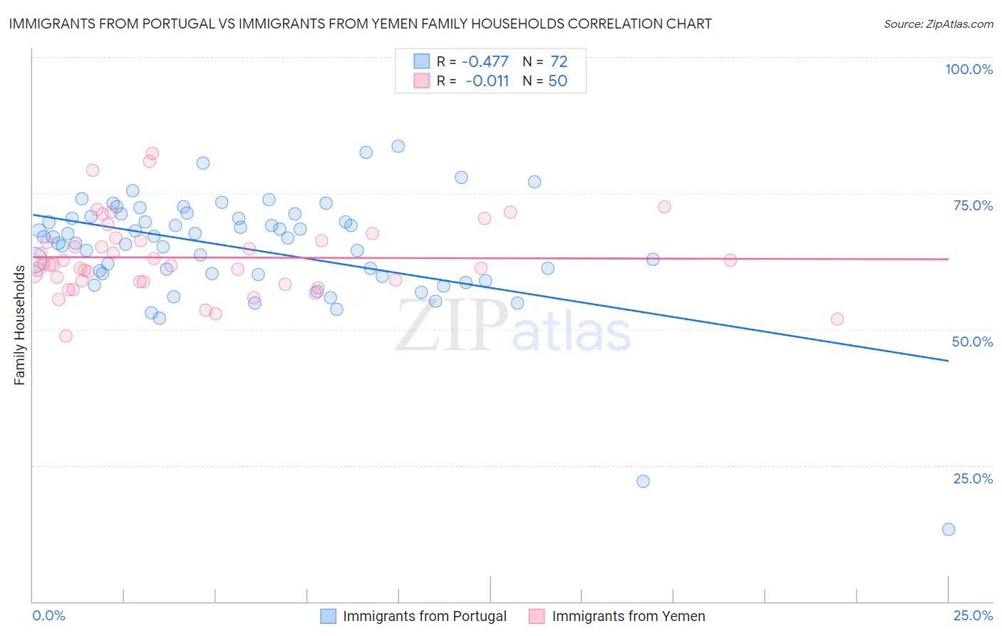 Immigrants from Portugal vs Immigrants from Yemen Family Households