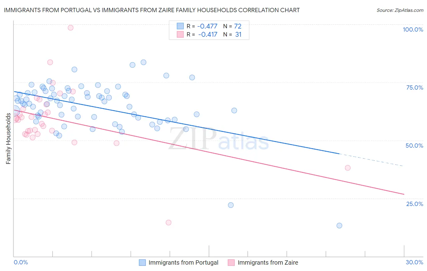 Immigrants from Portugal vs Immigrants from Zaire Family Households