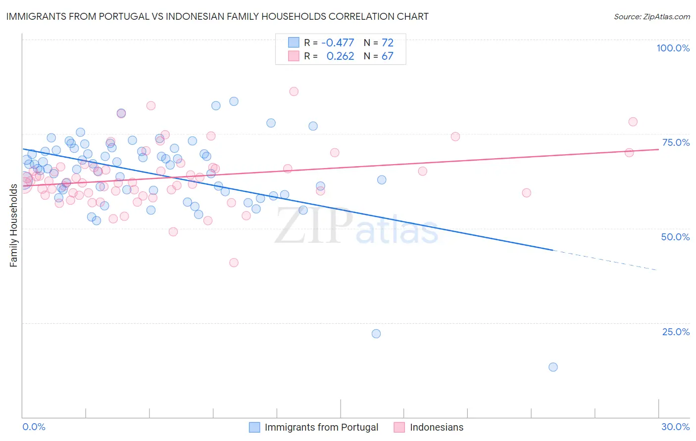 Immigrants from Portugal vs Indonesian Family Households