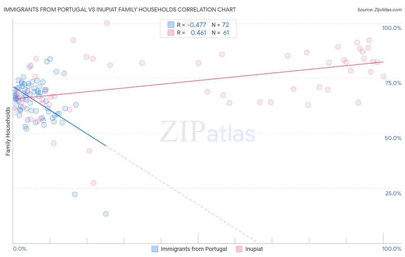 Immigrants from Portugal vs Inupiat Family Households
