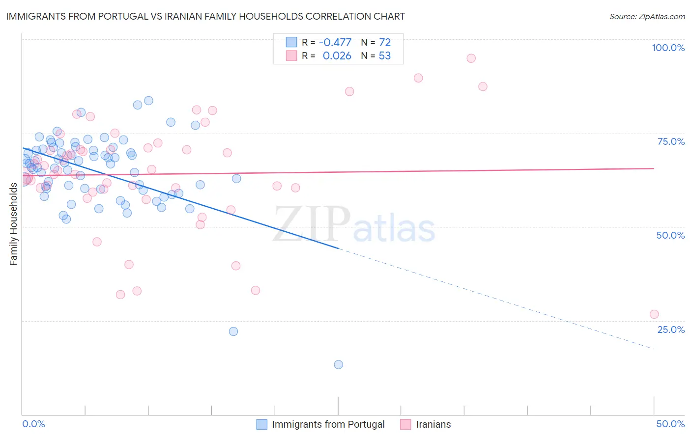 Immigrants from Portugal vs Iranian Family Households