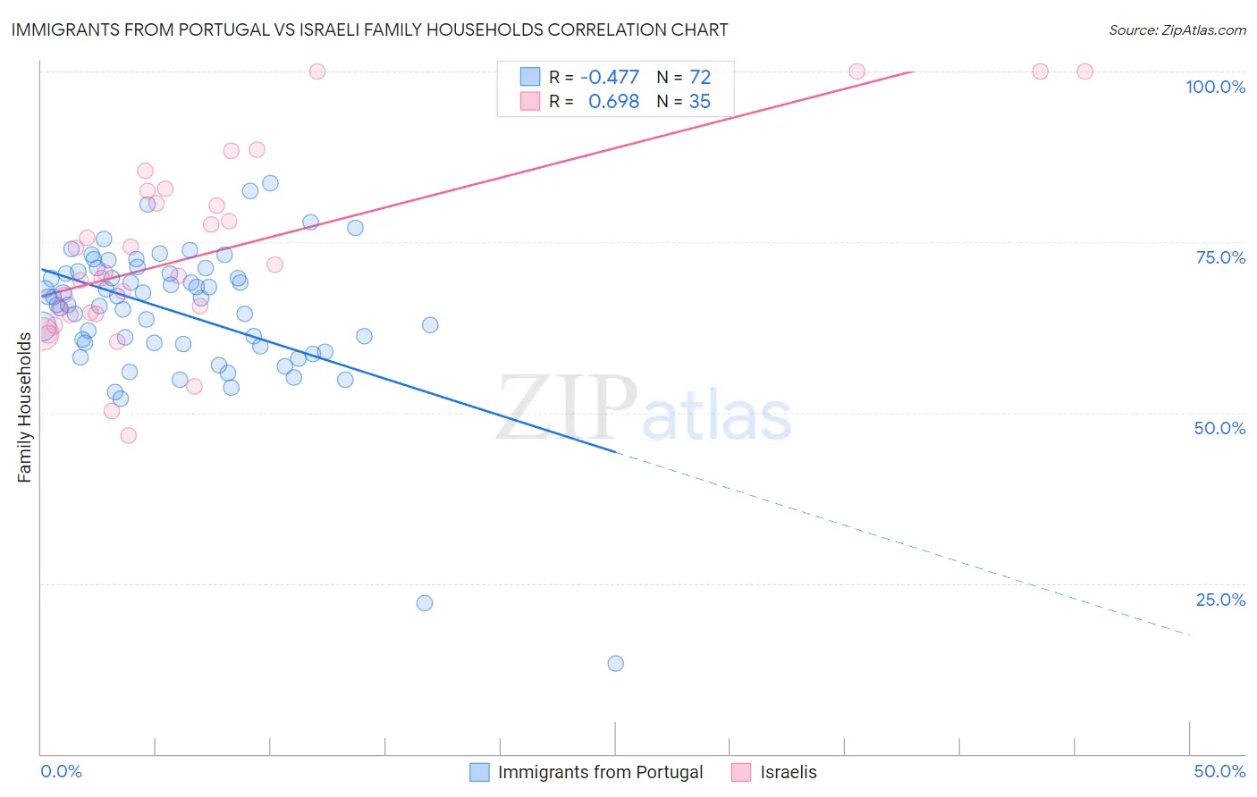 Immigrants from Portugal vs Israeli Family Households