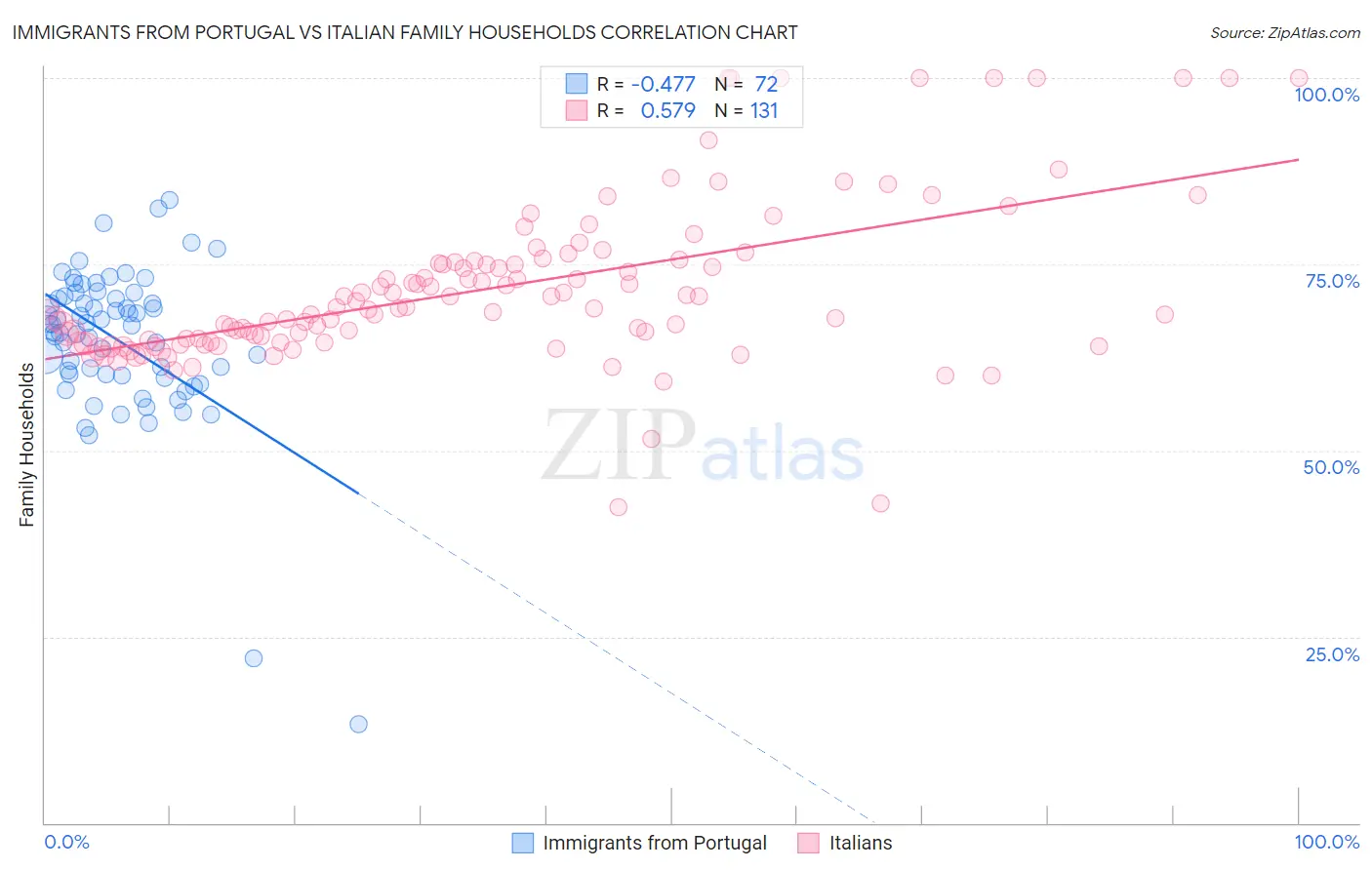 Immigrants from Portugal vs Italian Family Households