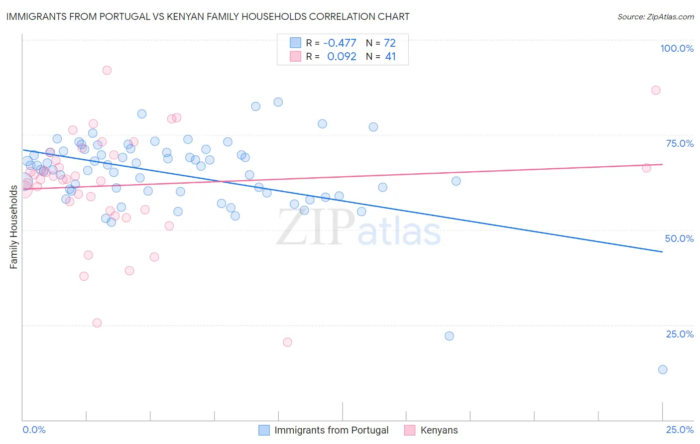 Immigrants from Portugal vs Kenyan Family Households