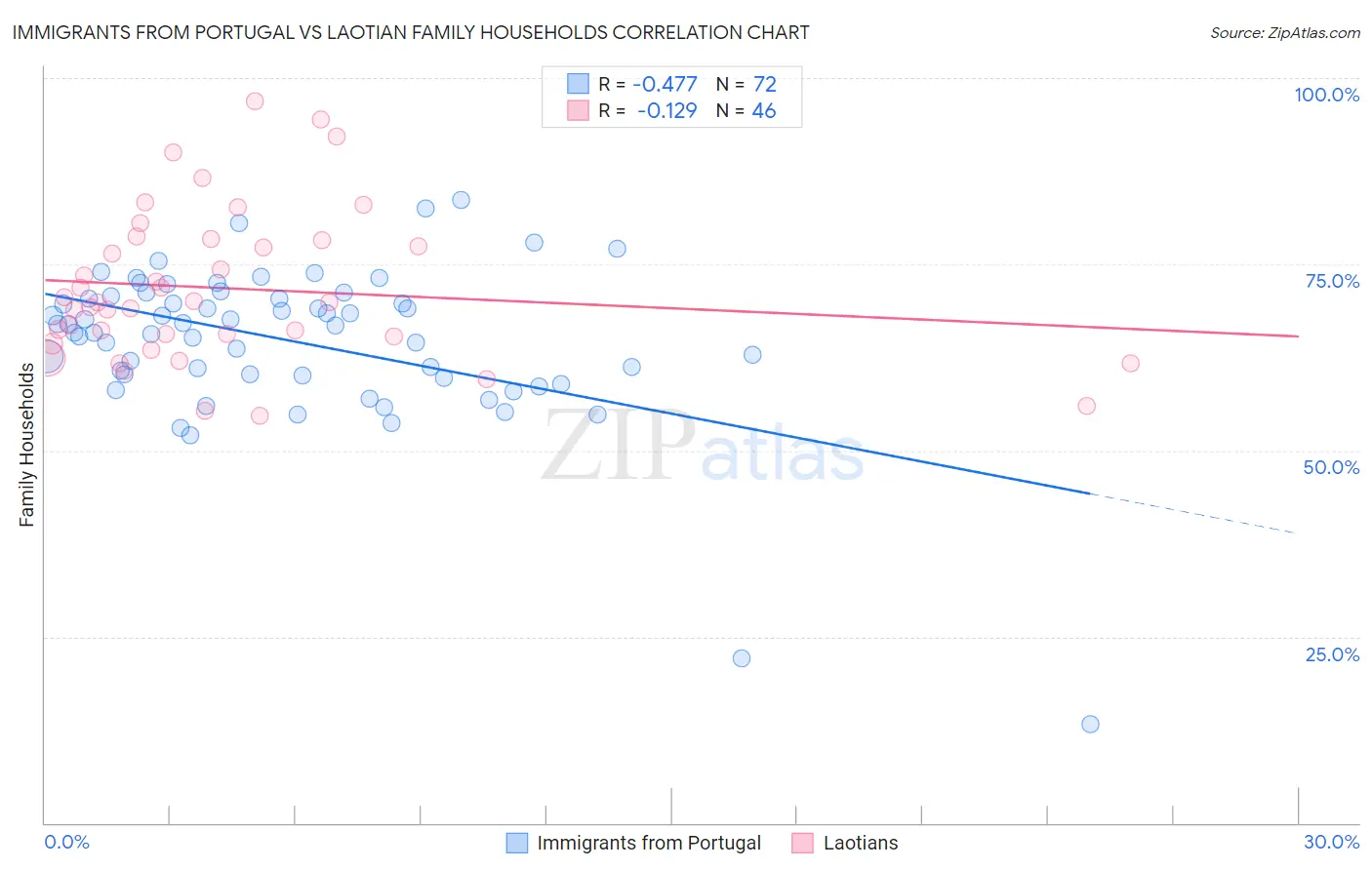 Immigrants from Portugal vs Laotian Family Households