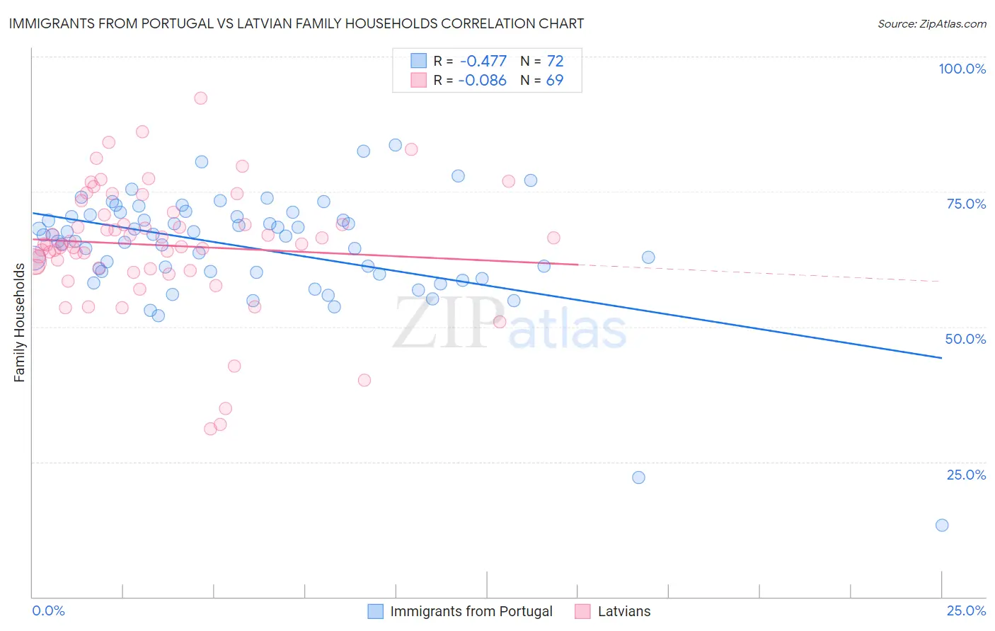 Immigrants from Portugal vs Latvian Family Households