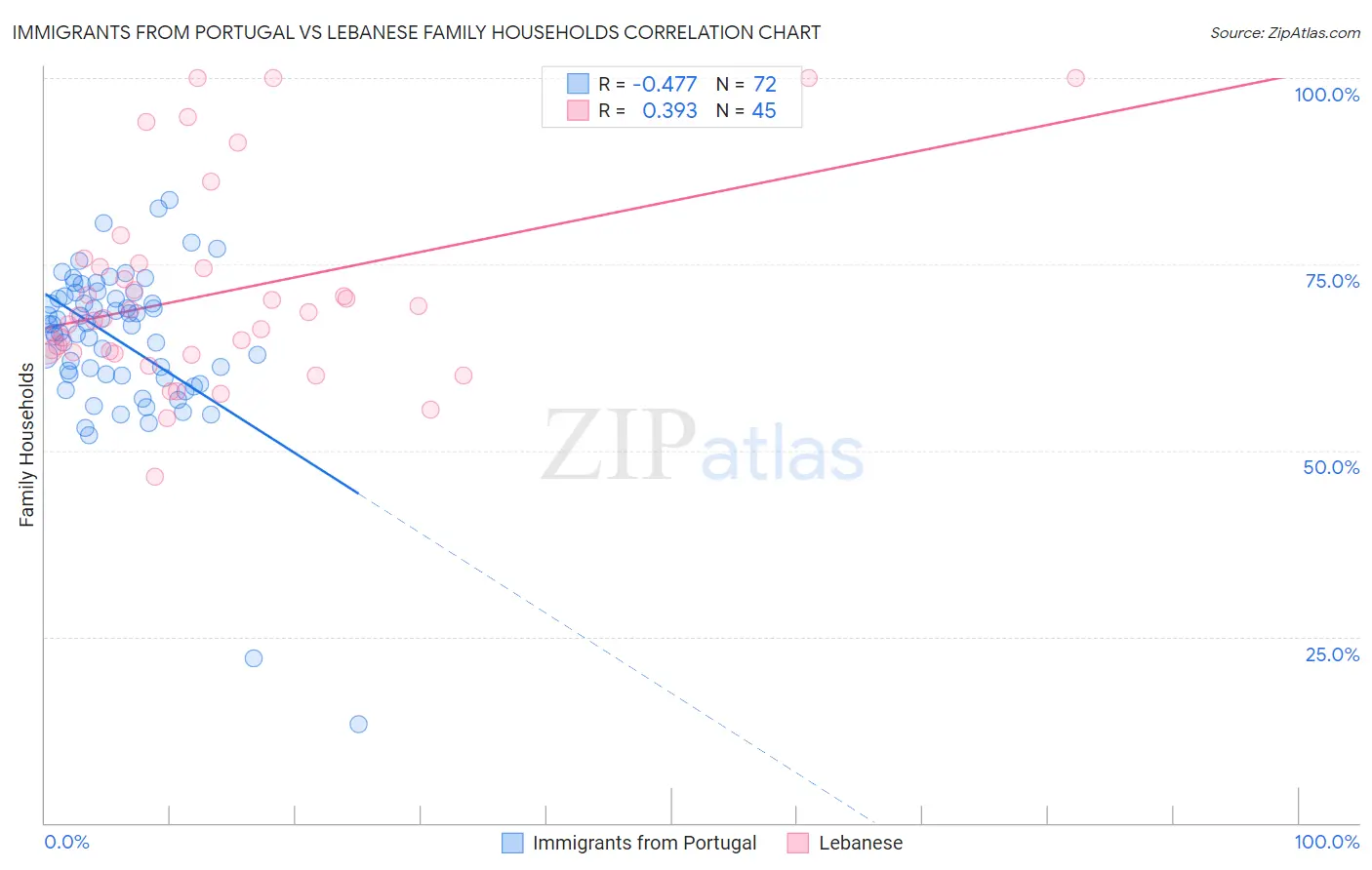 Immigrants from Portugal vs Lebanese Family Households