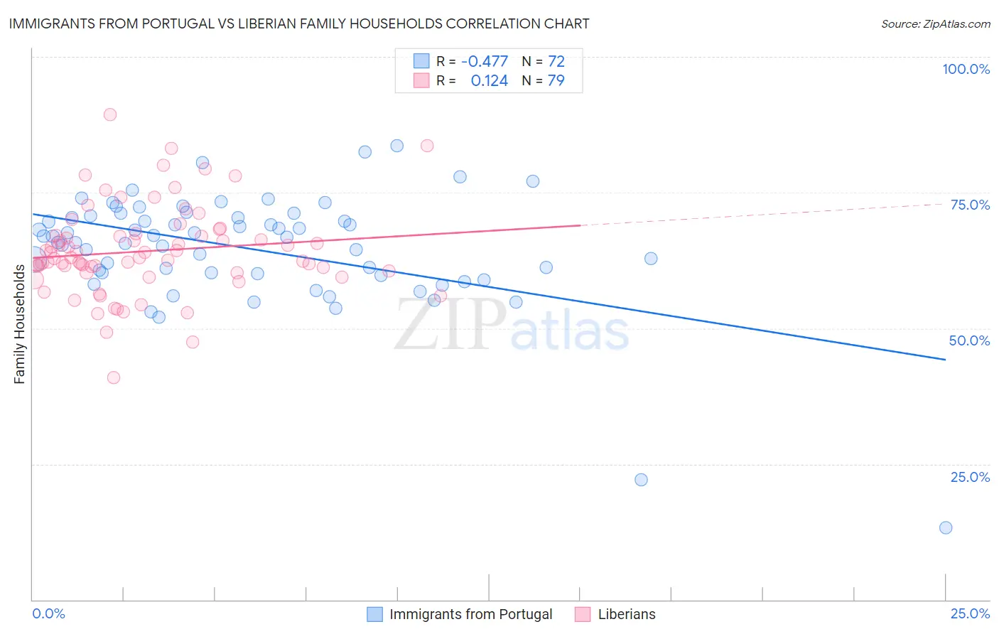 Immigrants from Portugal vs Liberian Family Households