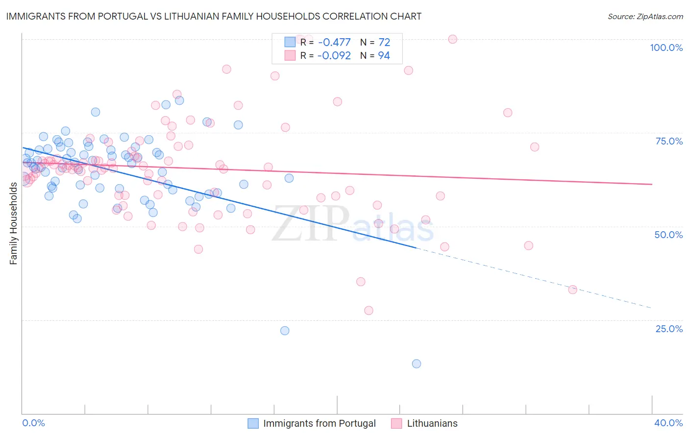 Immigrants from Portugal vs Lithuanian Family Households