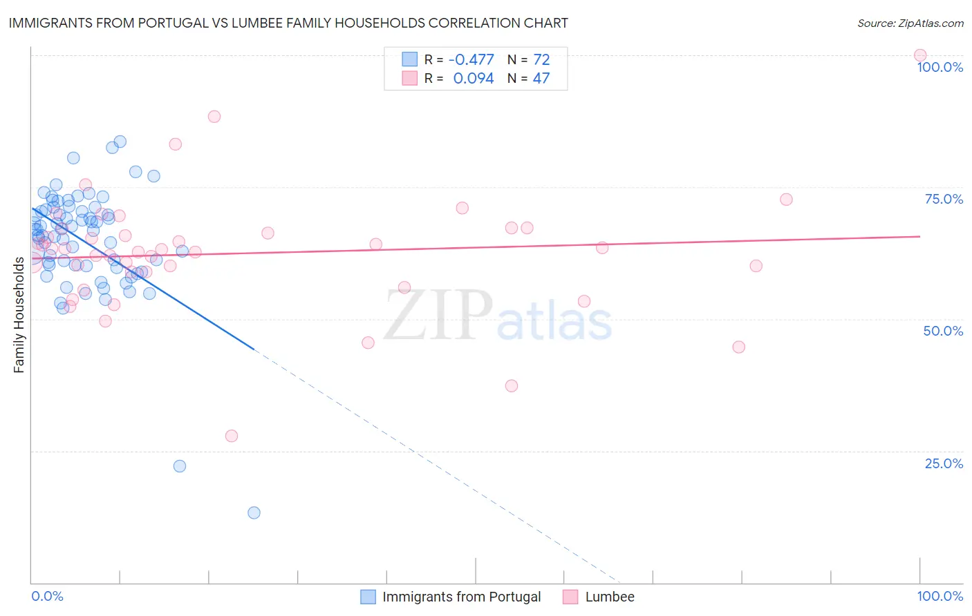 Immigrants from Portugal vs Lumbee Family Households