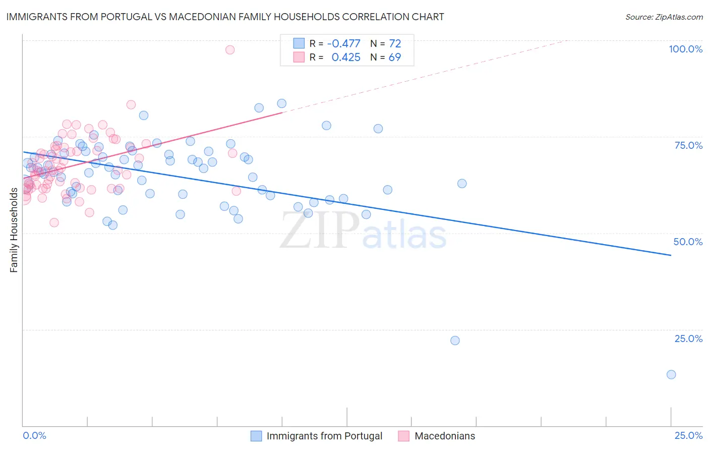 Immigrants from Portugal vs Macedonian Family Households