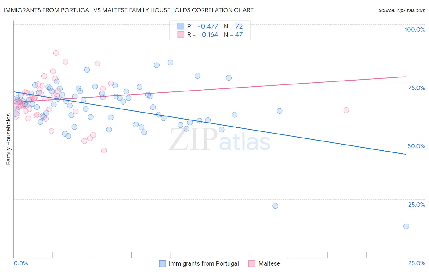 Immigrants from Portugal vs Maltese Family Households