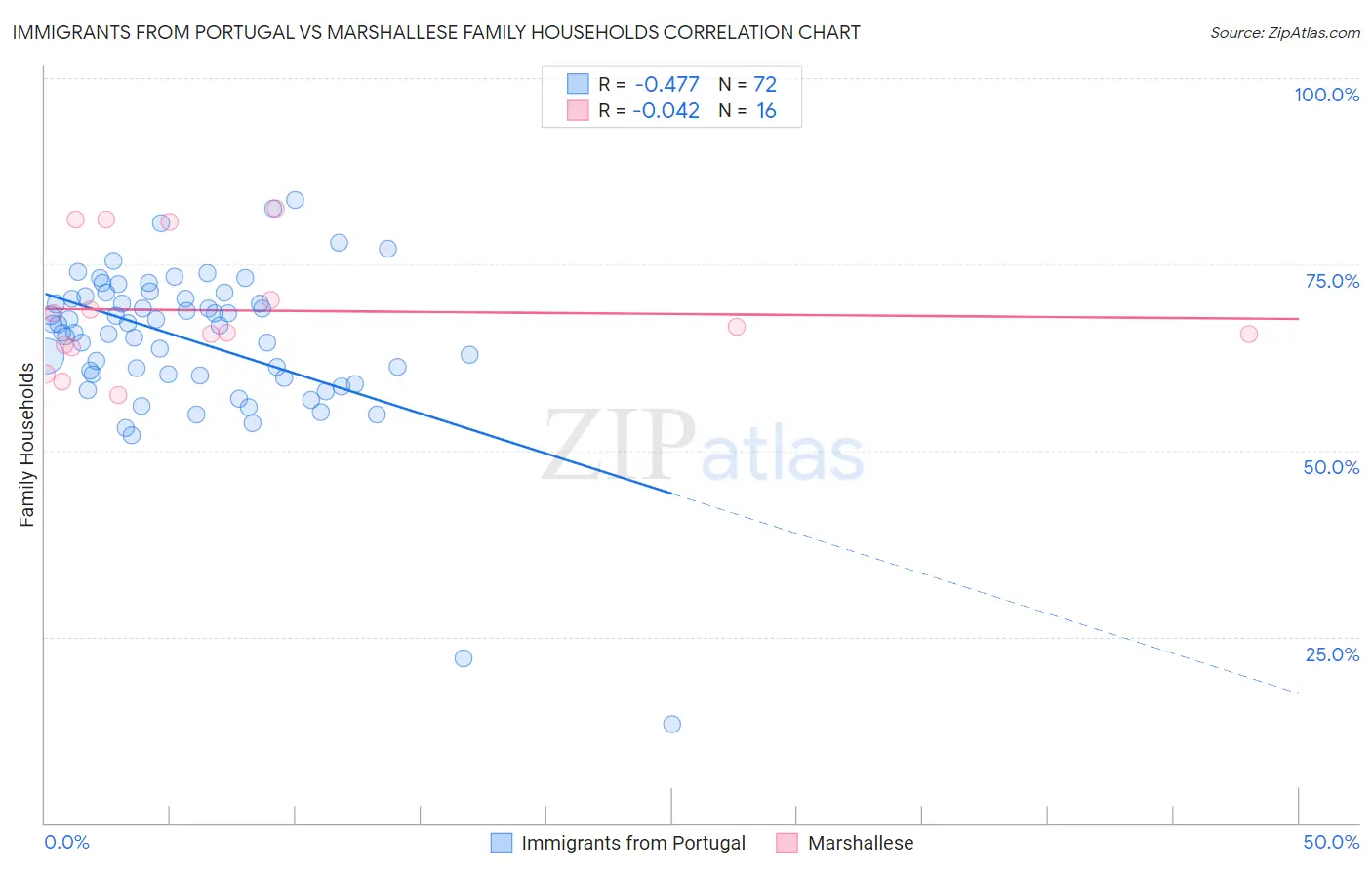 Immigrants from Portugal vs Marshallese Family Households