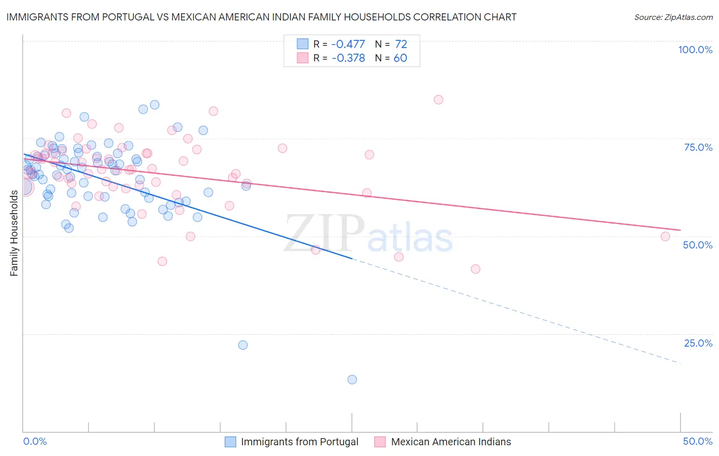 Immigrants from Portugal vs Mexican American Indian Family Households