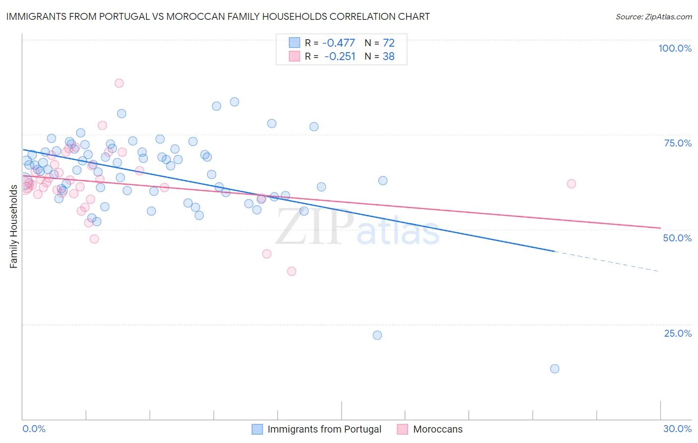 Immigrants from Portugal vs Moroccan Family Households