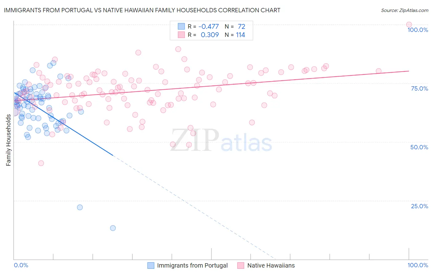 Immigrants from Portugal vs Native Hawaiian Family Households