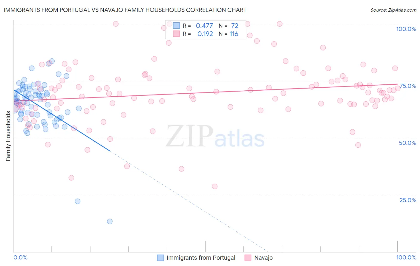Immigrants from Portugal vs Navajo Family Households