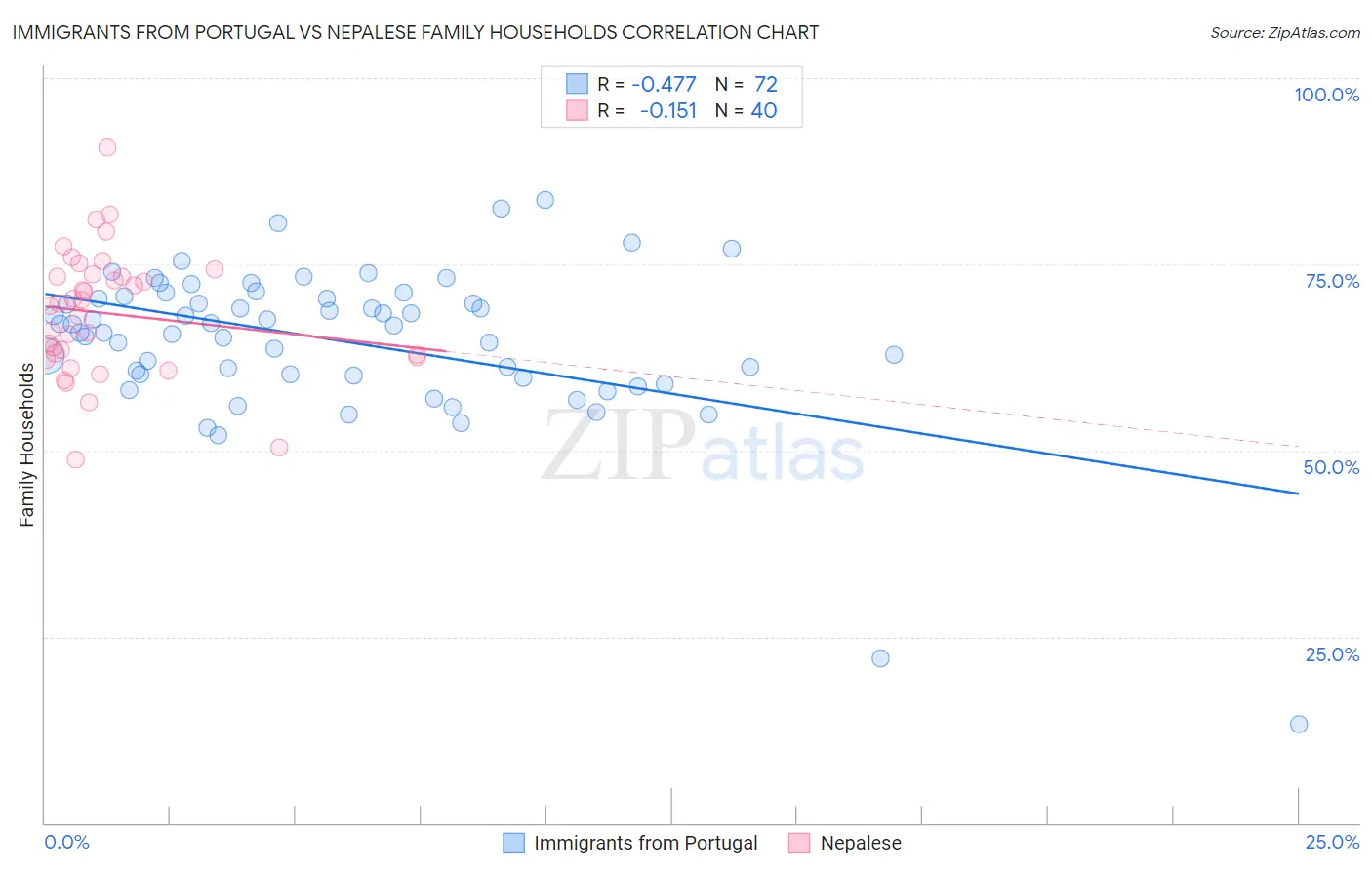 Immigrants from Portugal vs Nepalese Family Households