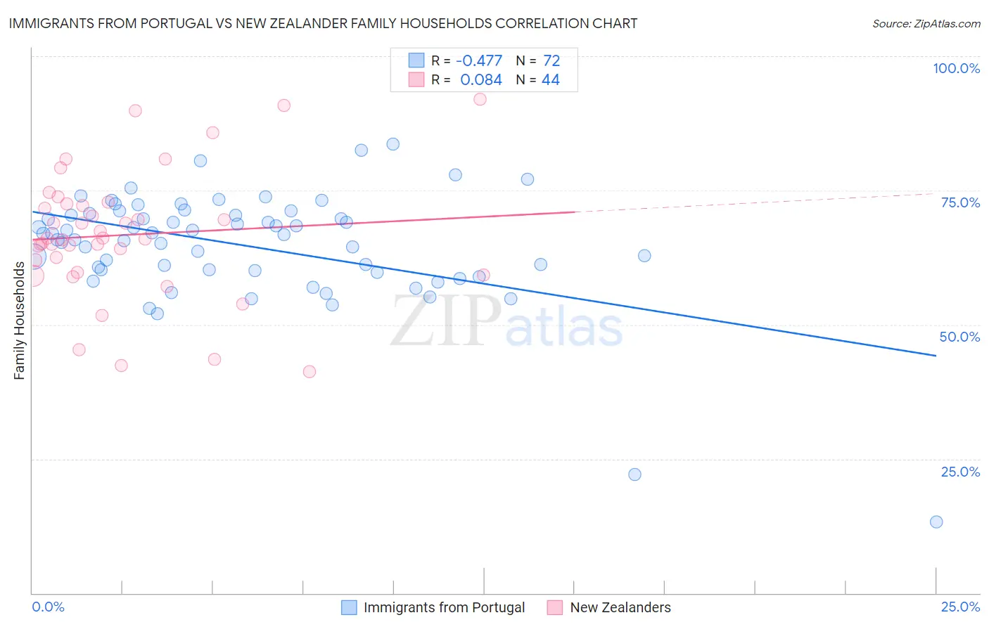 Immigrants from Portugal vs New Zealander Family Households
