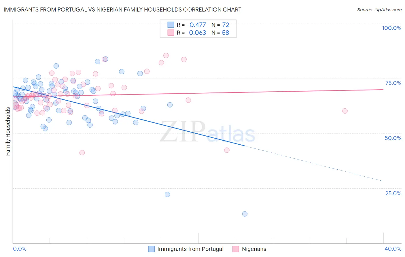 Immigrants from Portugal vs Nigerian Family Households