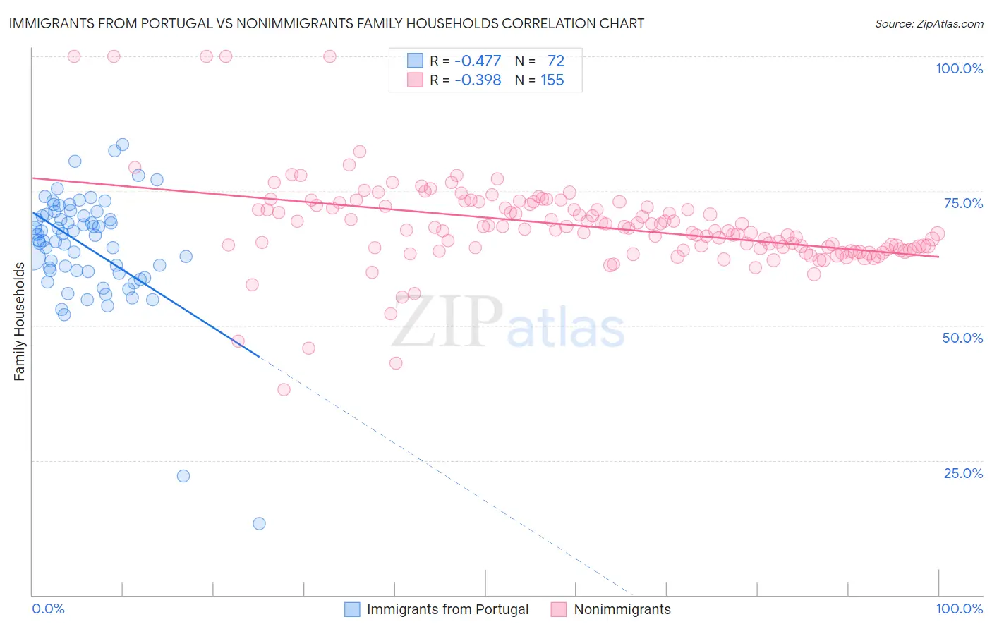 Immigrants from Portugal vs Nonimmigrants Family Households