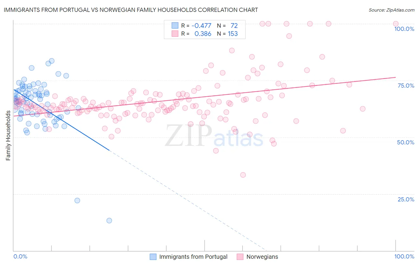 Immigrants from Portugal vs Norwegian Family Households