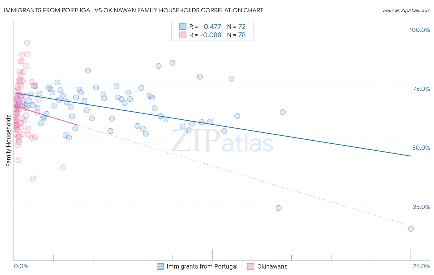 Immigrants from Portugal vs Okinawan Family Households