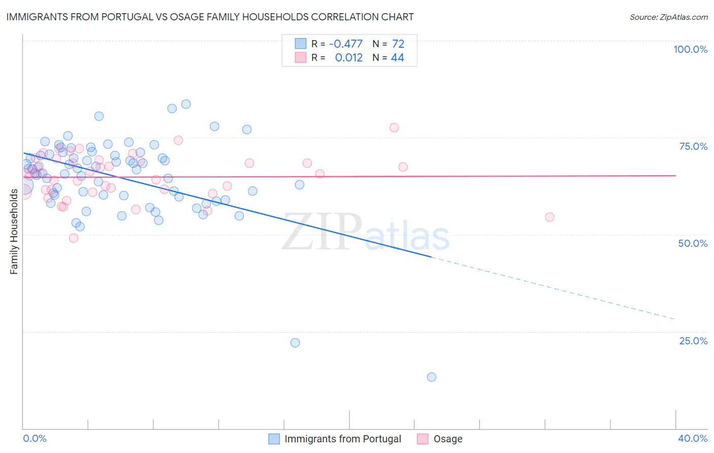 Immigrants from Portugal vs Osage Family Households