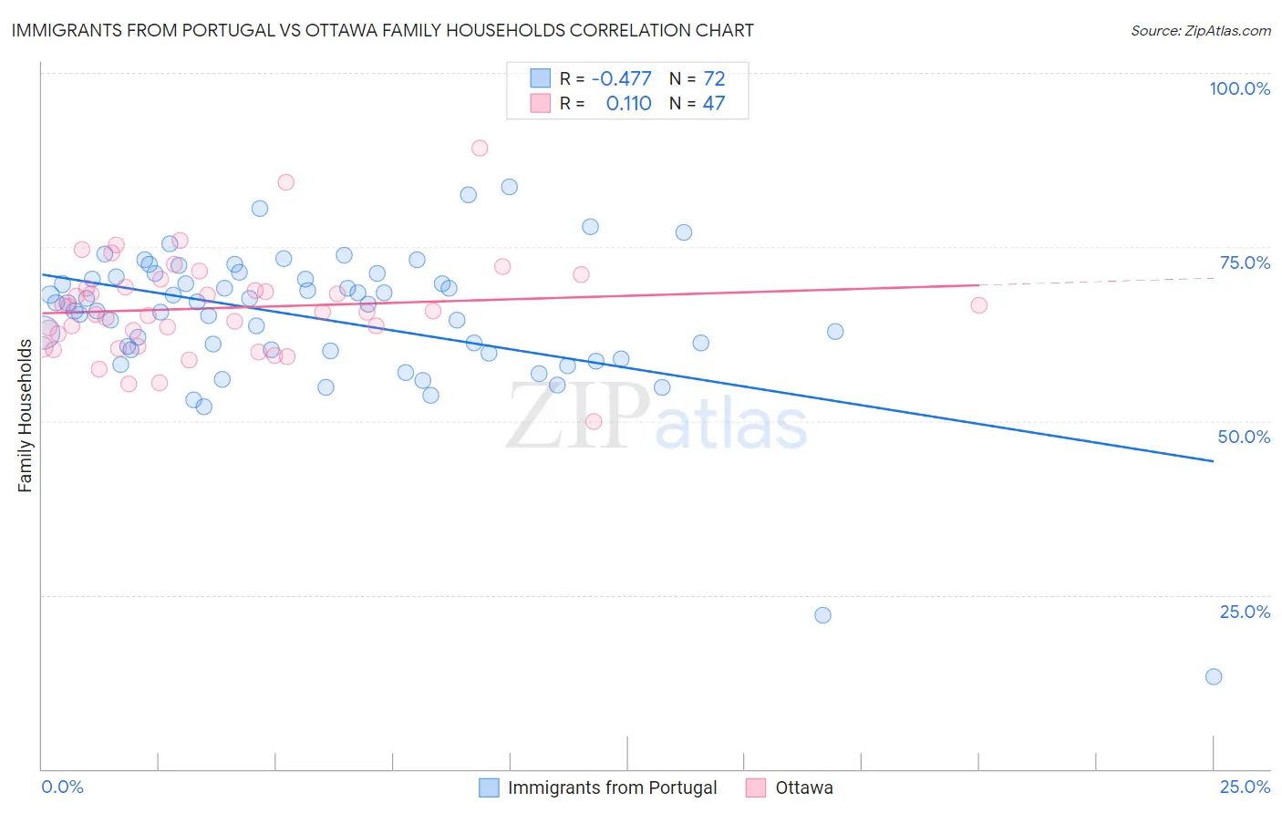 Immigrants from Portugal vs Ottawa Family Households