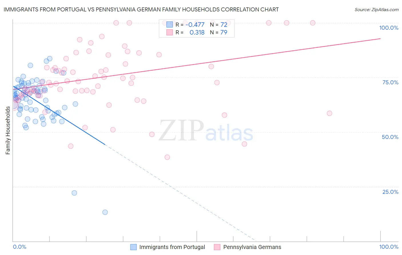 Immigrants from Portugal vs Pennsylvania German Family Households