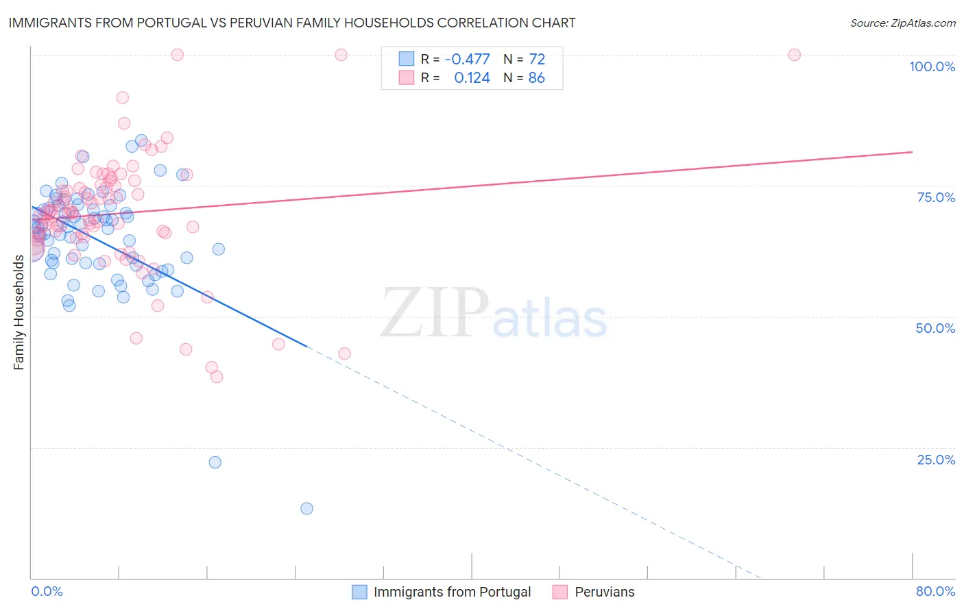Immigrants from Portugal vs Peruvian Family Households