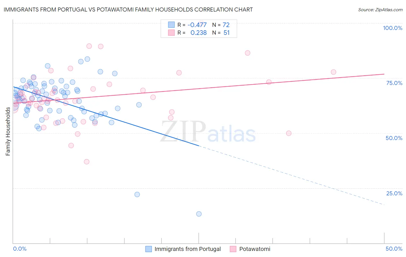 Immigrants from Portugal vs Potawatomi Family Households