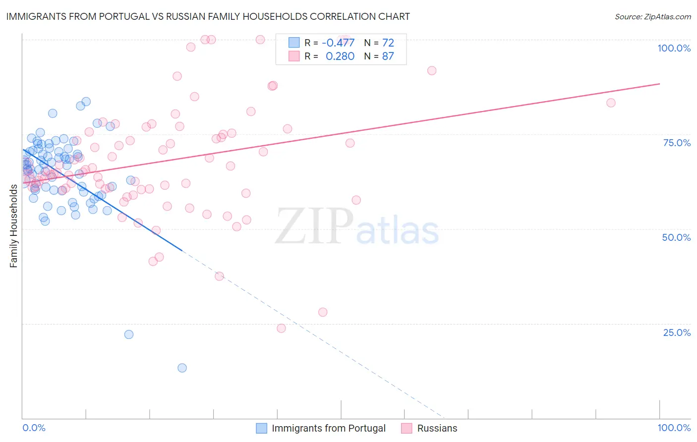 Immigrants from Portugal vs Russian Family Households