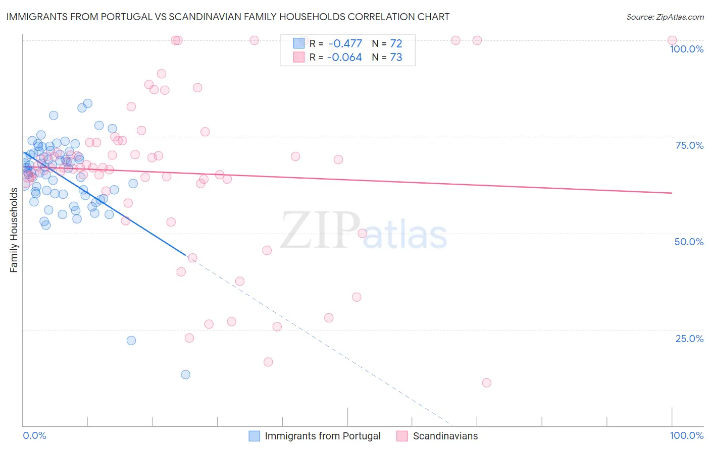 Immigrants from Portugal vs Scandinavian Family Households