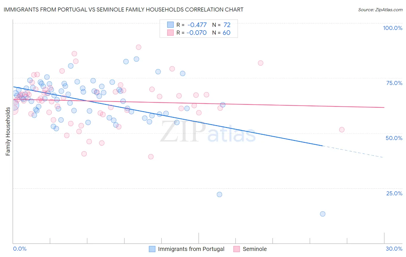 Immigrants from Portugal vs Seminole Family Households