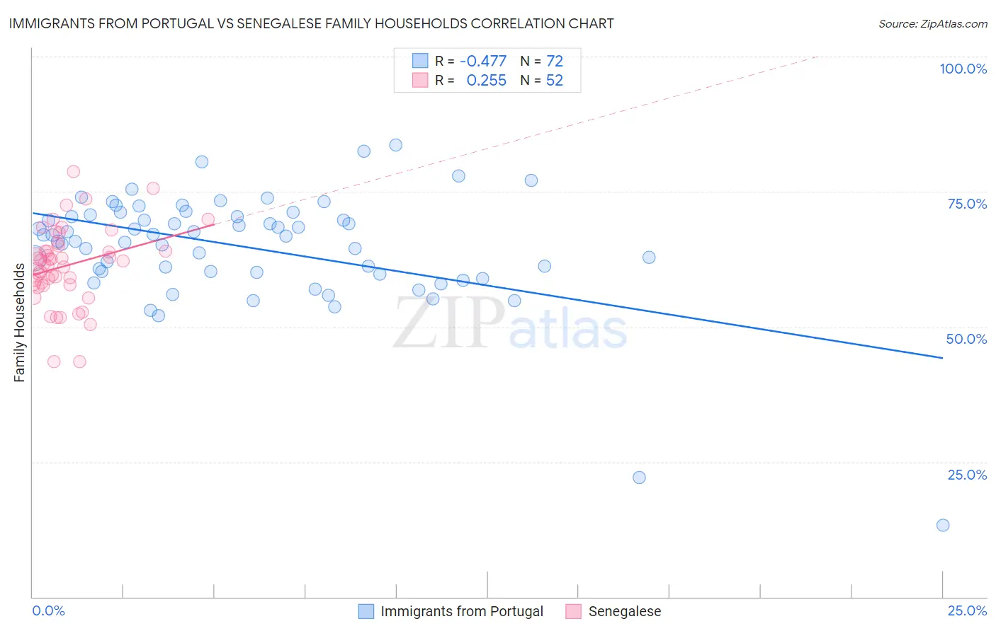 Immigrants from Portugal vs Senegalese Family Households